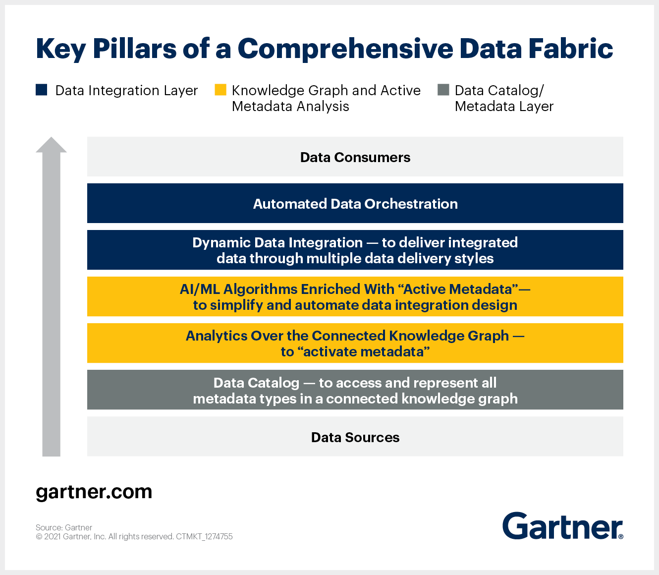 Gartner report - Data Fabric Architecture