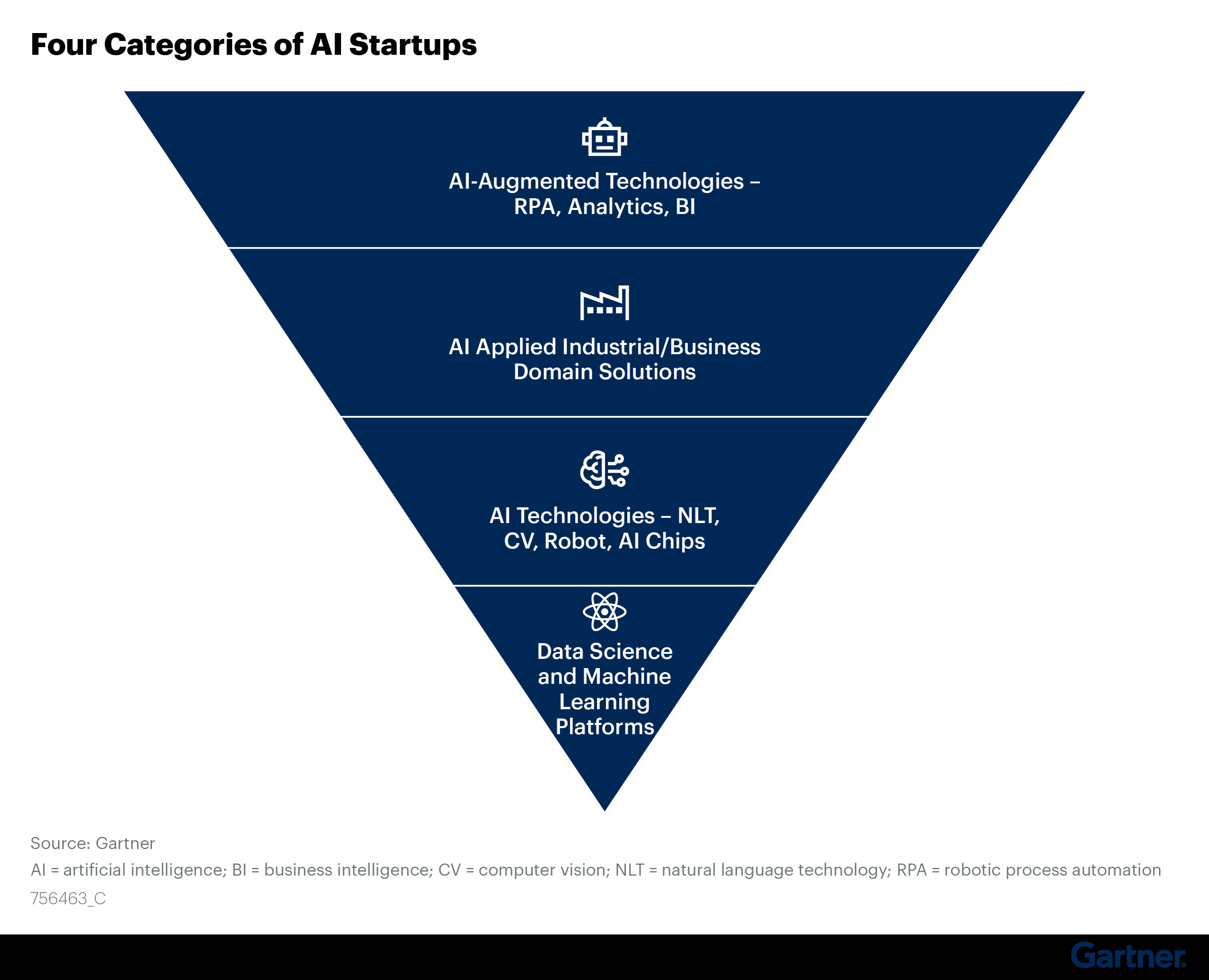 four_category_of_AI_startup